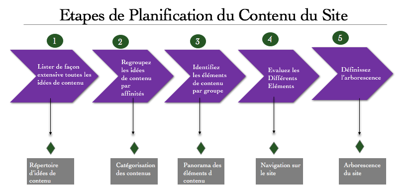5 Étapes Originales Pour Planifier Facilement le Contenu de Votre Site Web